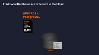 AWS RDS –
PostgreSQL
$3,000
Annually
250 GB