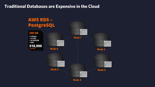 AWS RDS –
PostgreSQL
$18,000
Annually
250 GB