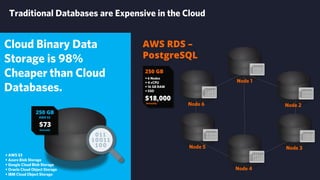 AWS S3
250 GB
$73
Annually
AWS RDS –
PostgreSQL
$18,000
Annually
250 GB