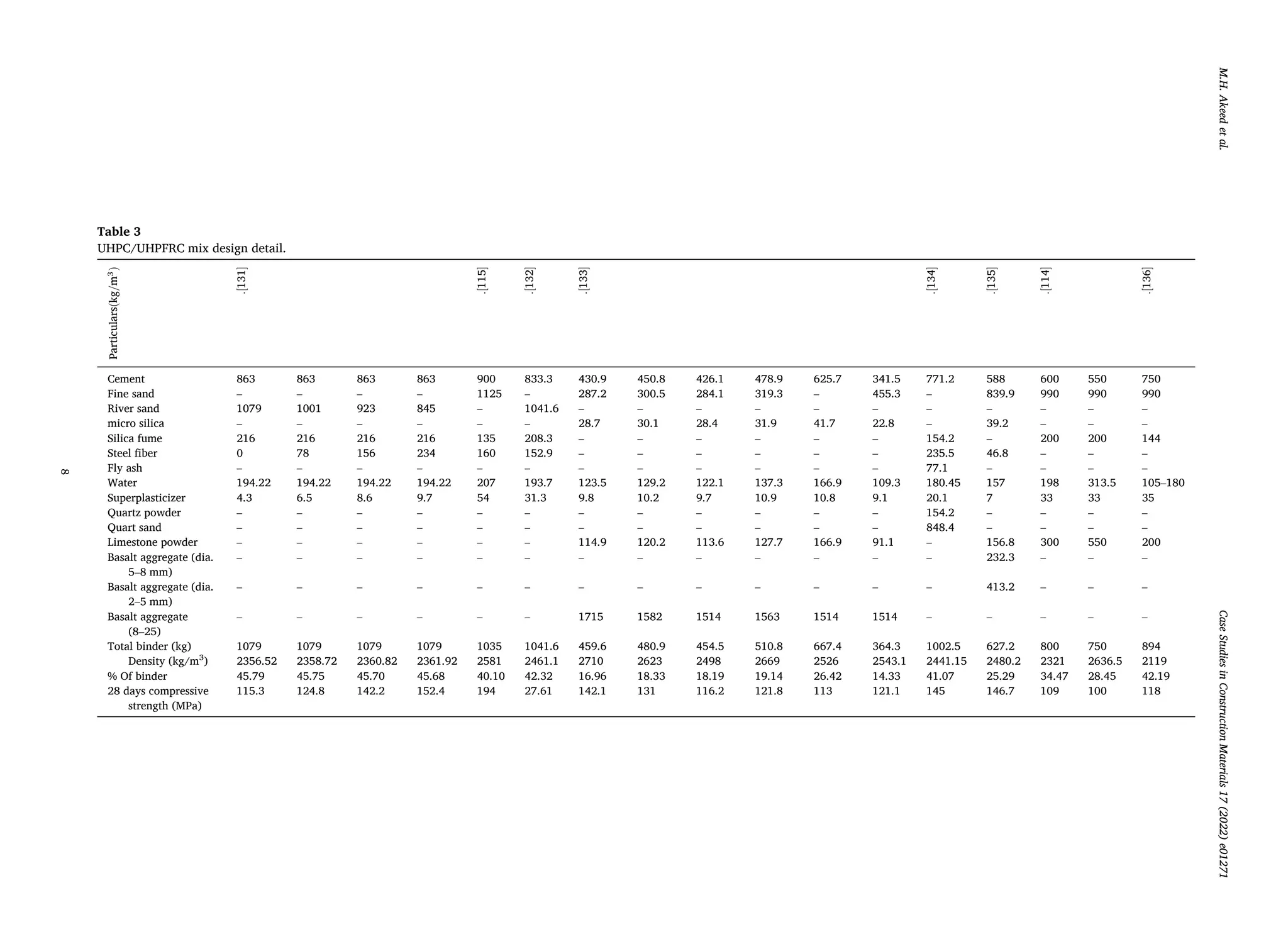 Case
Studies
in
Construction
Materials
17
(2022)
e01271
8
Table 3
UHPC/UHPFRC mix design detail.
Particulars(kg/m
3
)
.[131]
.[115]
.[132]
.[133]
.[134]
.[135]
.[114]
.[136]
Cement 863 863 863 863 900 833.3 430.9 450.8 426.1 478.9 625.7 341.5 771.2 588 600 550 750
Fine sand – – – – 1125 – 287.2 300.5 284.1 319.3 – 455.3 – 839.9 990 990 990
River sand 1079 1001 923 845 – 1041.6 – – – – – – – – – – –
micro silica – – – – – – 28.7 30.1 28.4 31.9 41.7 22.8 – 39.2 – – –
Silica fume 216 216 216 216 135 208.3 – – – – – – 154.2 – 200 200 144
Steel fiber 0 78 156 234 160 152.9 – – – – – – 235.5 46.8 – – –
Fly ash – – – – – – – – – – – – 77.1 – – – –
Water 194.22 194.22 194.22 194.22 207 193.7 123.5 129.2 122.1 137.3 166.9 109.3 180.45 157 198 313.5 105–180
Superplasticizer 4.3 6.5 8.6 9.7 54 31.3 9.8 10.2 9.7 10.9 10.8 9.1 20.1 7 33 33 35
Quartz powder – – – – – – – – – – – – 154.2 – – – –
Quart sand – – – – – – – – – – – – 848.4 – – – –
Limestone powder – – – – – – 114.9 120.2 113.6 127.7 166.9 91.1 – 156.8 300 550 200
Basalt aggregate (dia.
5–8 mm)
– – – – – – – – – – – – – 232.3 – – –
Basalt aggregate (dia.
2–5 mm)
– – – – – – – – – – – – – 413.2 – – –
Basalt aggregate
(8–25)
– – – – – – 1715 1582 1514 1563 1514 1514 – – – – –
Total binder (kg)
Density (kg/m3
)
1079
2356.52
1079
2358.72
1079
2360.82
1079
2361.92
1035
2581
1041.6
2461.1
459.6
2710
480.9
2623
454.5
2498
510.8
2669
667.4
2526
364.3
2543.1
1002.5
2441.15
627.2
2480.2
800
2321
750
2636.5
894
2119
% Of binder 45.79 45.75 45.70 45.68 40.10 42.32 16.96 18.33 18.19 19.14 26.42 14.33 41.07 25.29 34.47 28.45 42.19
28 days compressive
strength (MPa)
115.3 124.8 142.2 152.4 194 27.61 142.1 131 116.2 121.8 113 121.1 145 146.7 109 100 118
M.H.
Akeed
et
al.
 