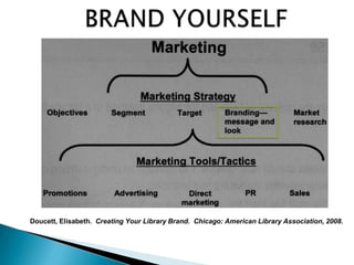 Doucett, Elisabeth. Creating Your Library Brand. Chicago: American Library Association, 2008.
 
