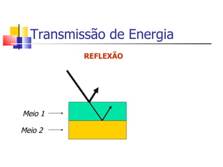 Transmissão de Energia REFLEXÃO Meio 1 Meio 2 