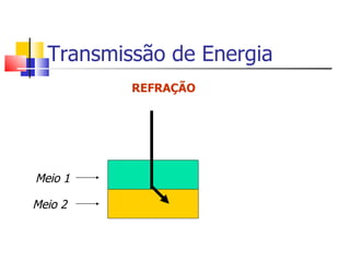 Transmissão de Energia REFRAÇÃO Meio 1 Meio 2 