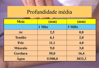 Profundidade média
Meio (mm) (mm)
1 Mhz 3 MHz
Ar 2,5 0,8
Tendão 6,1 2,0
Pele 11,1 4,0
Músculo 9,0 3,0
Gordura 50,0 16,4
Água 11500,0 3833,3
 