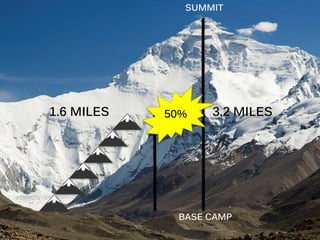 6
3.2 MILES
BASE CAMP
SUMMIT
1.6 MILES 50%
 