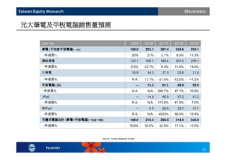 Taiwan Equity Research                                                                               Electronics


 元大筆電及平板電腦銷售量預測

           Unit: mn                                            2009        2010F   2011F    2012F      2013F
           筆電 (不包含平板電腦) - (a)                                  168.0       203.1    207.4    224.6      250.1
            -年成長%                                               20%         21%     2.1%     8.3%      11.3%
           傳統筆電                                                137.1       168.7    180.4    201.0      229.1
            -年成長%                                              6.3%        23.1%    6.9%    11.4%      14.0%
           小筆電                                                  30.9        34.3     27.0     23.6       21.0

            -年成長%                                               N.A.       11.1%   -21.4%   -12.5%     -11.2%
           平板電腦- (b)                                                  --    15.3     61.1     89.9       98.9
           -年成長%                                                N.A.        N.A.   299.7%   47.1%      10.0%
           iPad                                                       --    14.8     40.5     57.2       61.2
            -年成長%                                               N.A.        N.A.   173.8%   41.3%       7.0%
           非iPad                                                      --     0.5     20.6     32.7       37.7
            -年成長%                                               N.A.        N.A.   4023%    58.5%      15.4%
           可攜式電腦合計 (筆電+平板電腦) =(a) +(b)                         168.0       218.4    268.5    314.5      349.0
            -年成長%                                             19.6%        30.0%   22.9%    17.1%      11.0%


                                     Source: Yuanta Research Center




                                                                                                                12
 