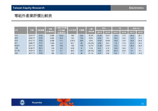 Taiwan Equity Research                                                                                            Electronics


 零組件產業評價比較表


                                      六個月平均每                                    EPS                  PE              ROE (%)
                              市值                               上檔/
 公司         代碼       投資建議              日交易量    2/4收盤價   目標價
                            (百萬美金)                            下檔空間      2011F     2012F      2011F        2012F   2011F   2012F
                                      (百萬美金)
 可成        2474 TT   買進       4,565    122.2    186     220   18.3%     13.33     16.01      13.9         11.6    26.9    26.1
 鴻準        2354 TT   買進       4,852    34.2     122     134    9.8%     6.64          7.91   18.4         15.4    13.5    14.3
 新普        6121 TT   買進       2,058    17.1     216.5   225    3.9%     12.87     16.60      16.8         13.0    23.6    24.9
 群光        2385 TT   持有       1,204     3.3     55.1    45    (18.3%)   6.93          5.01    7.9         11.0    27.2    18.2
 順達科       3211 TT   買進        697     15.6     158     178   12.7%     10.36     13.67      15.2         11.6    29.2    32.8
 巨騰        9136 TT   賣出        318      0.5     8.39     9     7.3%     0.21          0.13   10.6         16.4     5.1     3.1
 新日興       3376 TT   賣出        373      3.7     69.5    44    (36.7%)   2.65          2.94   26.3         23.6     6.1     6.3
 奇鋐        3017 TT   買進        255      1.3     22.5    34    51.1%     2.37          2.93    9.5         7.7     13.1    14.9




                                                                                                                               13
 