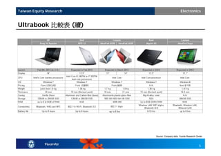 Taiwan Equity Research                          Electronics


Ultrabook 比較表 (續)




                         Source: Company data, Yuanta Research Center



                                                                  5
 