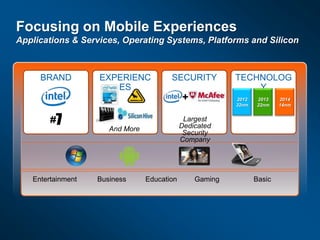 Focusing on Mobile Experiences
Applications & Services, Operating Systems, Platforms and Silicon



     BRAND         EXPERIENC            SECURITY          TECHNOLOG
                      ES                                      Y
                                             +            2012   2013    2014
                                                          32nm   22nm    14nm


        #7                                    Largest
                      And More               Dedicated
                                              Security
                                             Company




   Entertainment   Business      Education       Gaming          Basic
 