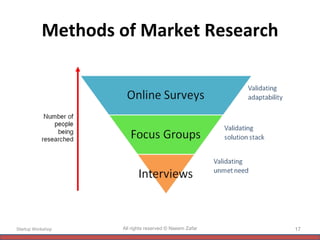 Methods of Market Research Startup Workshop All rights reserved © Naeem Zafar 