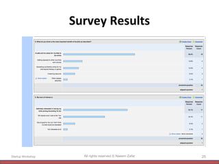 Survey Results Startup Workshop All rights reserved © Naeem Zafar 