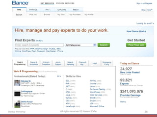 Startup Workshop All rights reserved © Naeem Zafar 