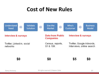 Cost of New Rules Startup Workshop All rights reserved © Naeem Zafar $0 $0 $5 $0 