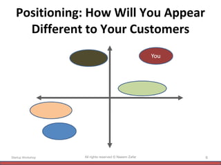Positioning: How Will You Appear Different to Your Customers Startup Workshop All rights reserved © Naeem Zafar 