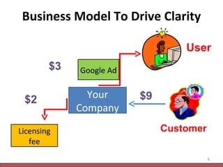 Business Model To Drive Clarity Your Company Licensing fee User Customer $3 $2 $9 Google Ad 