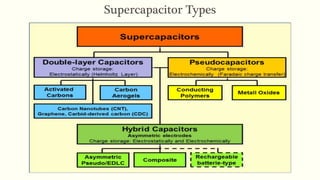 Supercapacitor Types 
 
