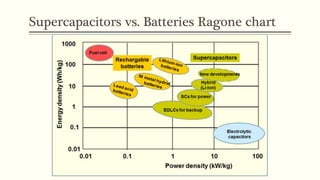 Supercapacitors vs. Batteries Ragone chart 
 