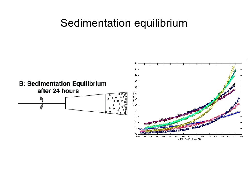 Ultracentrifugation Pervushin