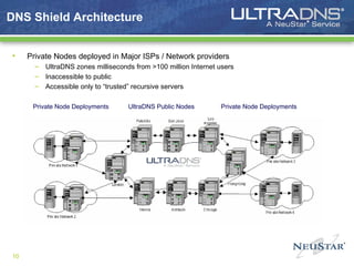 Ultra Dns Overview Presentation | PPT
