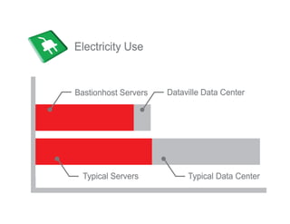 Ultra-Efficient Data Centres - Anton Self, Bastionhost