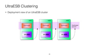 UltraESB Clustering
• Deployment view of an UltraESB cluster
28
 
