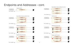 Endpoints and Addresses - cont.
7
 
