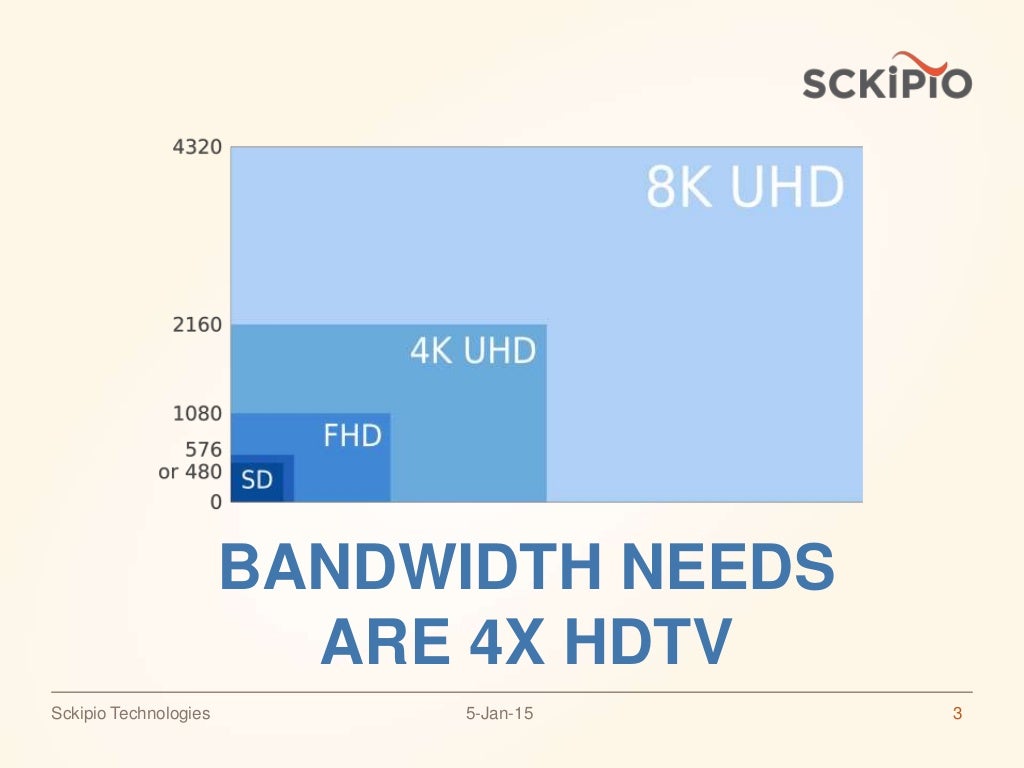 Bandwidth Requirements for Delivering UltraHD TV
