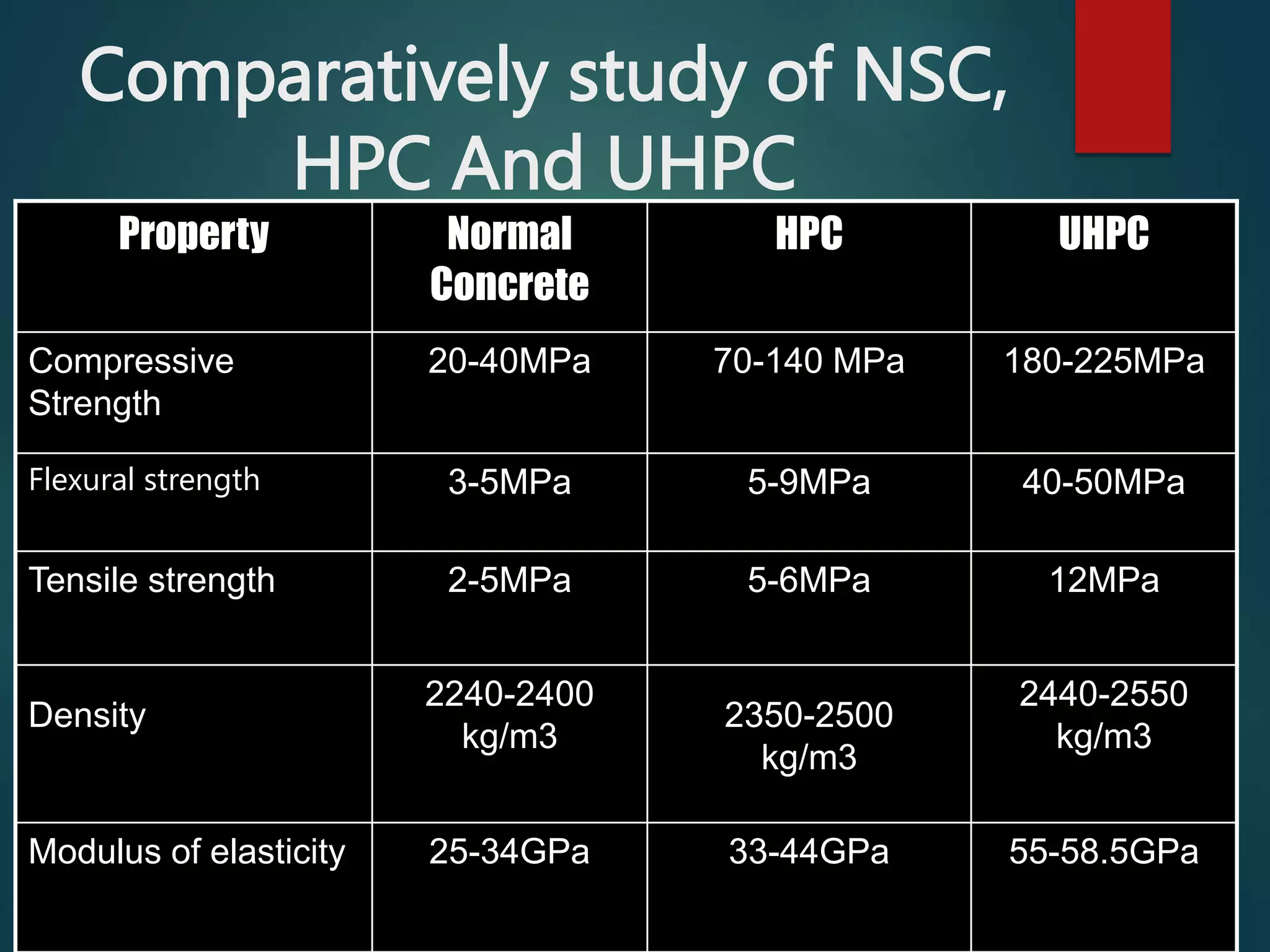 Ultra High Performance Concrete.ppt
