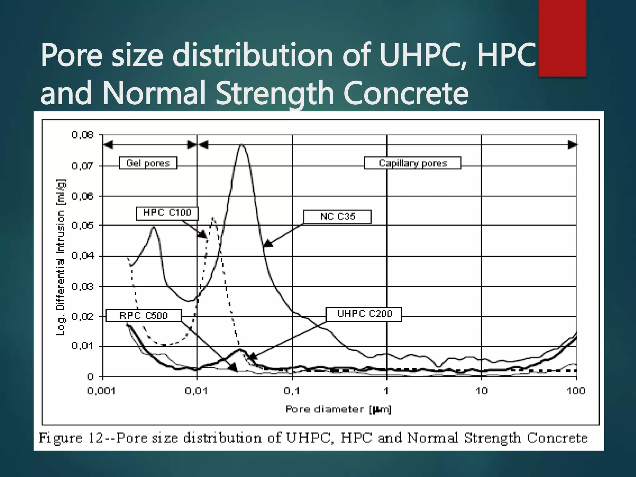 Ultra High Performance Concrete.ppt