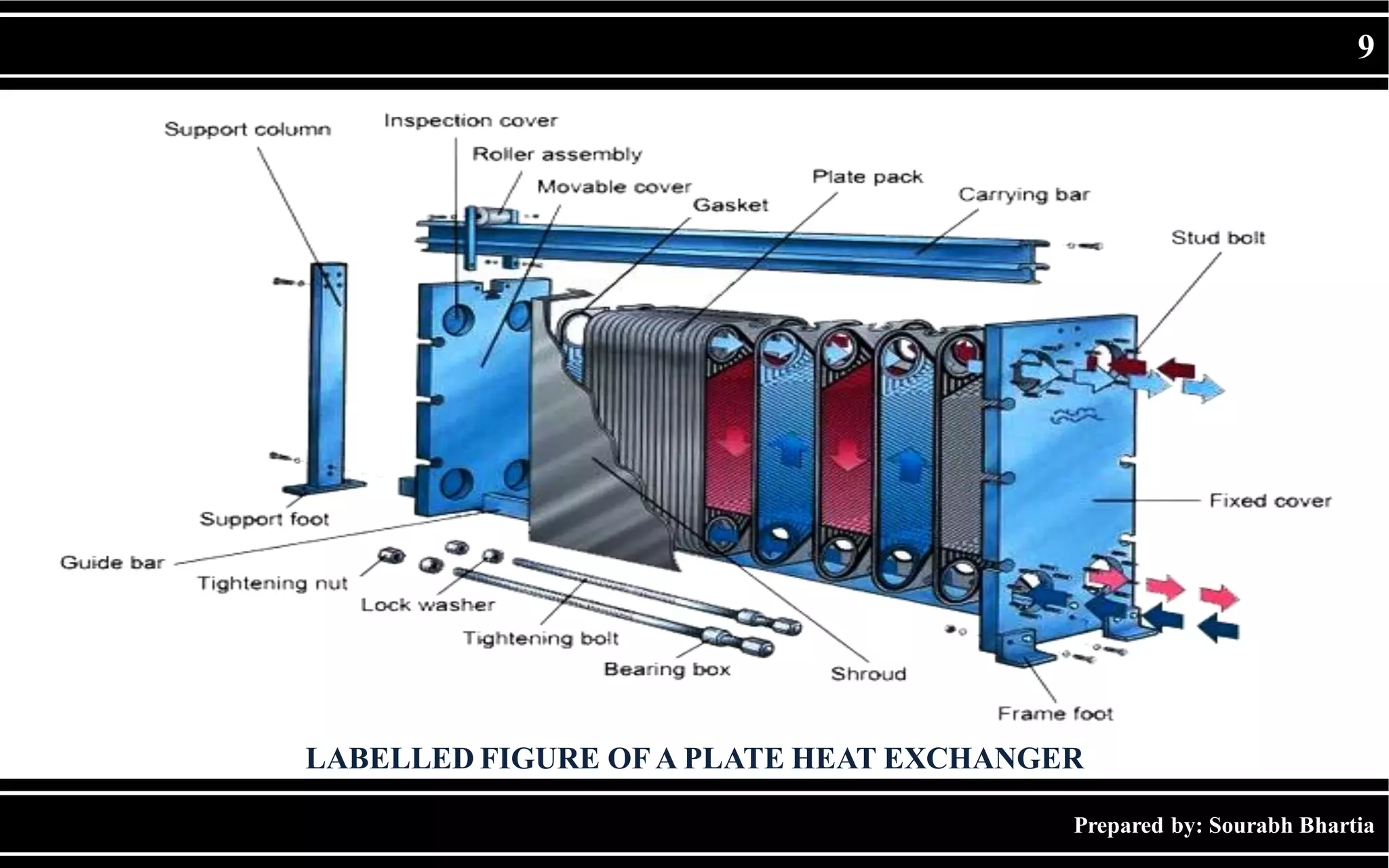 Prepared by: Sourabh Bhartia
9
LABELLED FIGURE OFA PLATE HEAT EXCHANGER
 