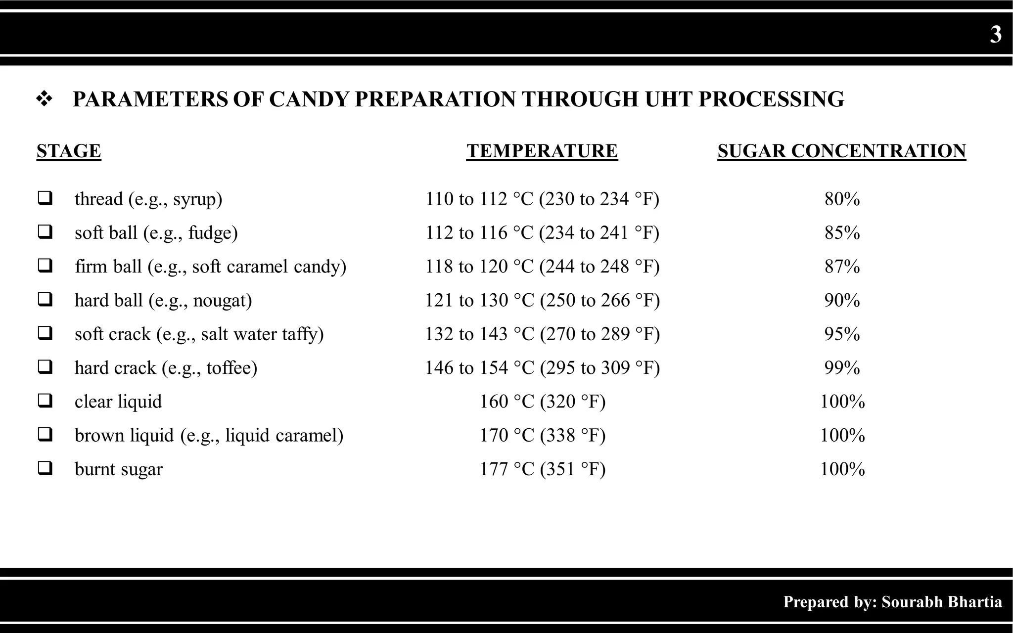 Prepared by: Sourabh Bhartia
3
 PARAMETERS OF CANDY PREPARATION THROUGH UHT PROCESSING
STAGE TEMPERATURE SUGAR CONCENTRATION
 thread (e.g., syrup) 110 to 112 °C (230 to 234 °F) 80%
 soft ball (e.g., fudge) 112 to 116 °C (234 to 241 °F) 85%
 firm ball (e.g., soft caramel candy) 118 to 120 °C (244 to 248 °F) 87%
 hard ball (e.g., nougat) 121 to 130 °C (250 to 266 °F) 90%
 soft crack (e.g., salt water taffy) 132 to 143 °C (270 to 289 °F) 95%
 hard crack (e.g., toffee) 146 to 154 °C (295 to 309 °F) 99%
 clear liquid 160 °C (320 °F) 100%
 brown liquid (e.g., liquid caramel) 170 °C (338 °F) 100%
 burnt sugar 177 °C (351 °F) 100%
 