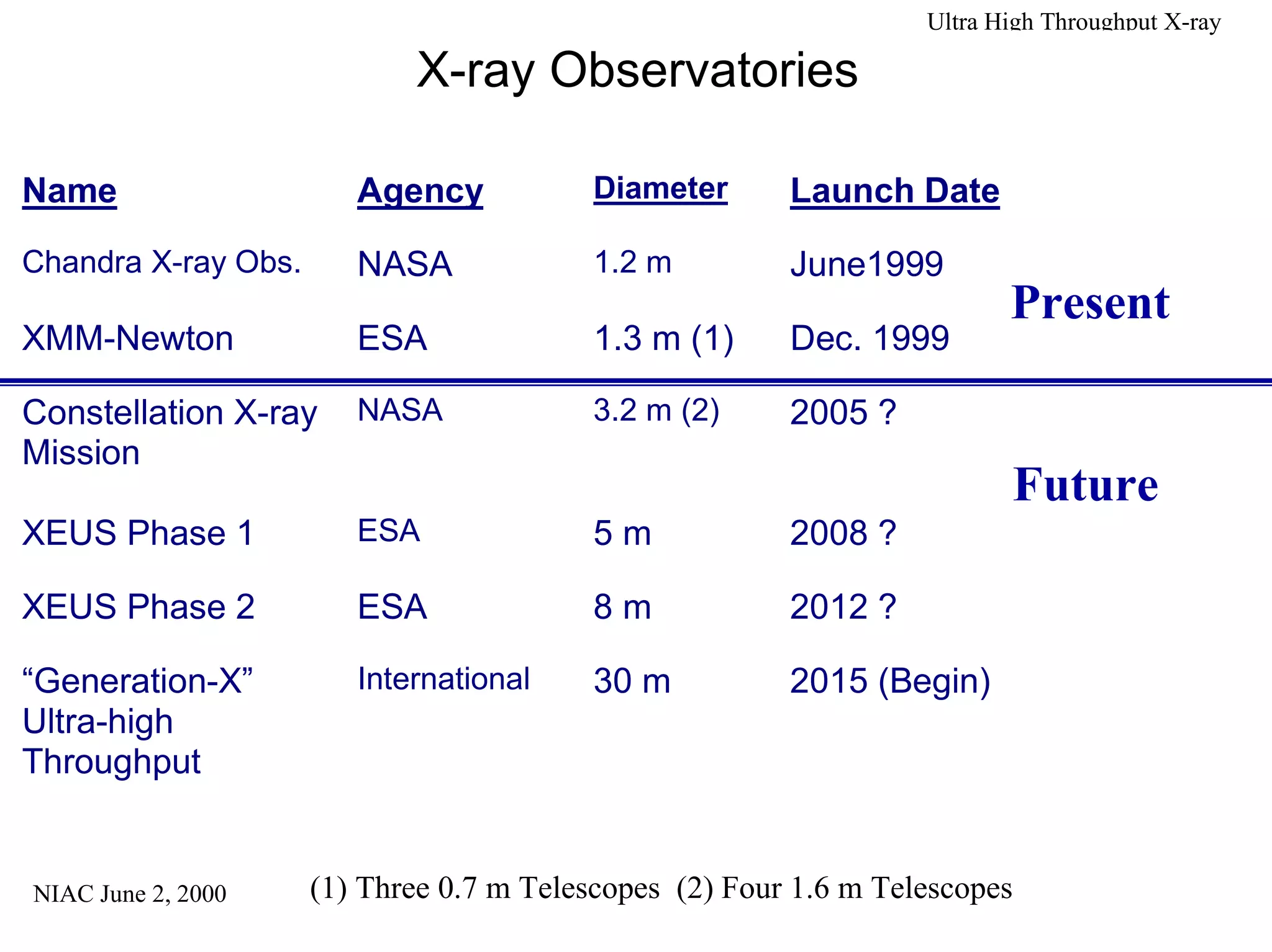 NIAC June 2, 2000 
Ultra High Throughput X-ray 
X-ray Observatories 
Name Agency Diameter Launch Date 
Chandra X-ray Obs. NASA 1.2 m June1999 
XMM-Newton ESA 1.3 m (1) Dec. 1999 
Constellation X-ray 
NASA 3.2 m (2) 2005 ? 
Mission 
XEUS Phase 1 ESA 5 m 2008 ? 
XEUS Phase 2 ESA 8 m 2012 ? 
“Generation-X” 
Ultra-high 
Throughput 
International 30 m 2015 (Begin) 
Present 
Future 
(1) Three 0.7 m Telescopes (2) Four 1.6 m Telescopes 
 