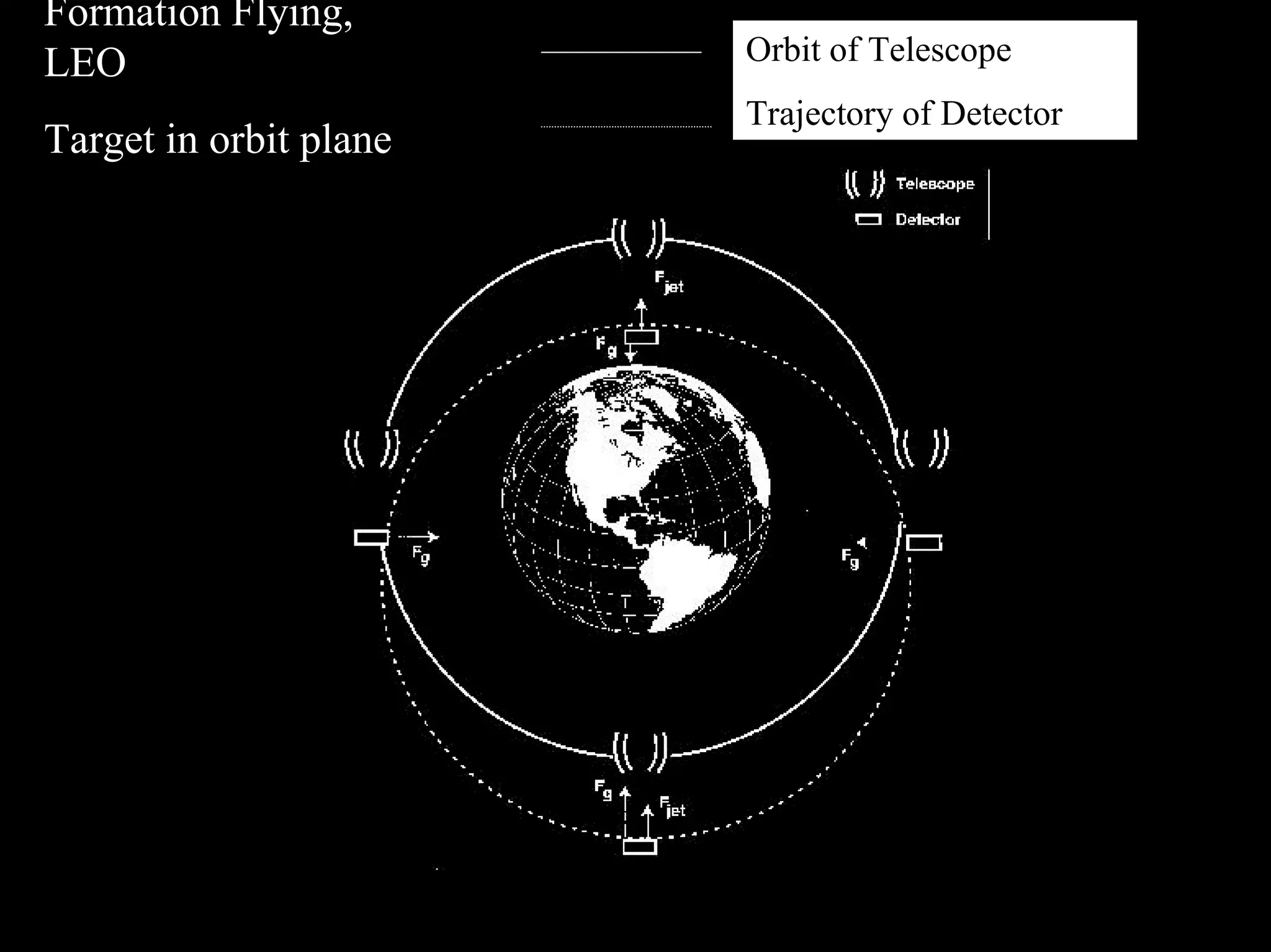 NIAC June 2, 2000 
Ultra High ThroughpRut rXr-ray 
r 
r 
r 
r 
PFormation Flying, 
LEO 
Target in orbit plane 
Orbit of Telescope 
Trajectory of Detector 
 