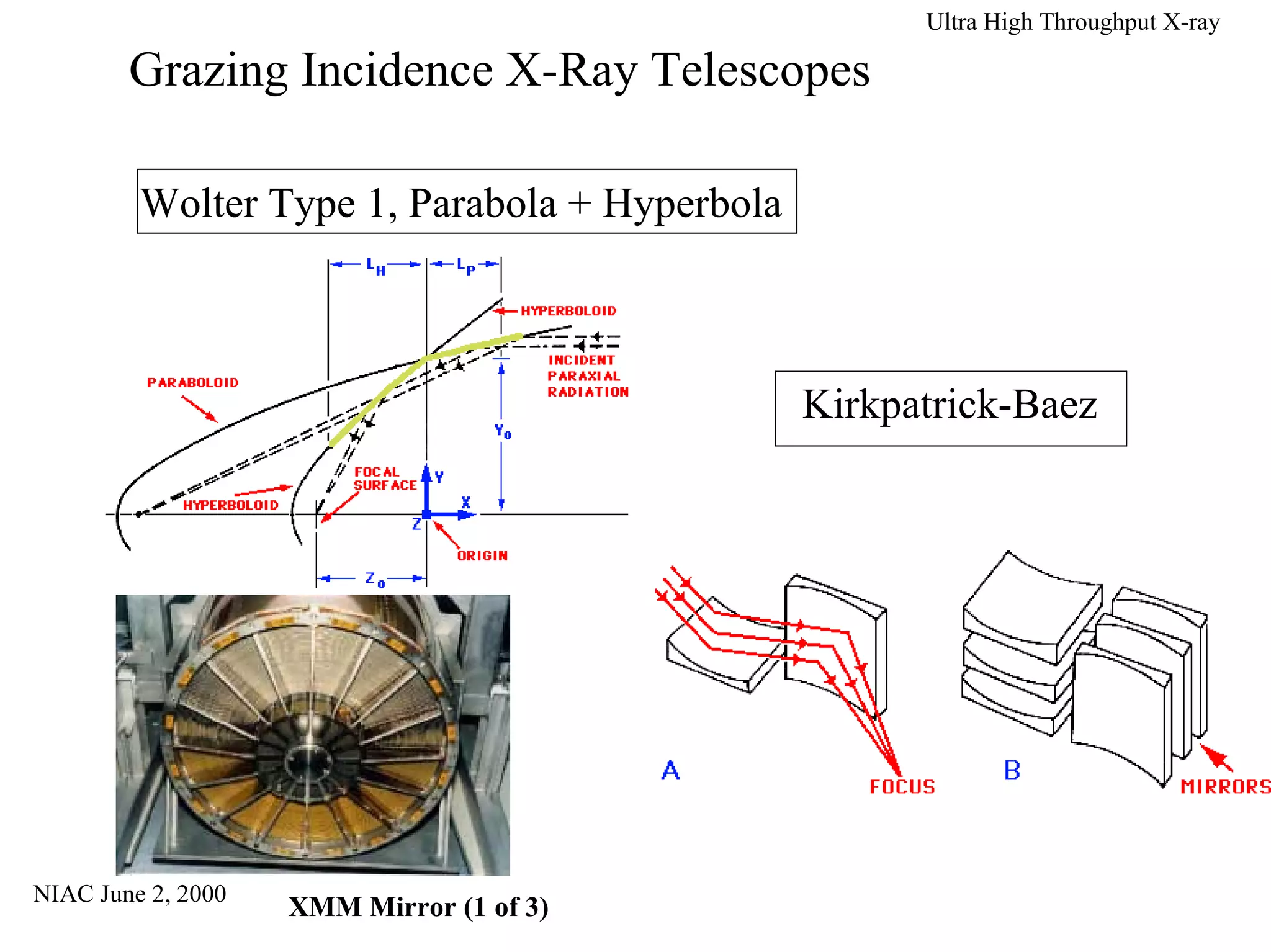 NIAC June 2, 2000 
Ultra High Throughput X-ray 
Grazing Incidence X-Ray Telescopes 
Wolter Type 1, Parabola + Hyperbola 
Kirkpatrick-Baez 
XMM Mirror (1 of 3) 
 