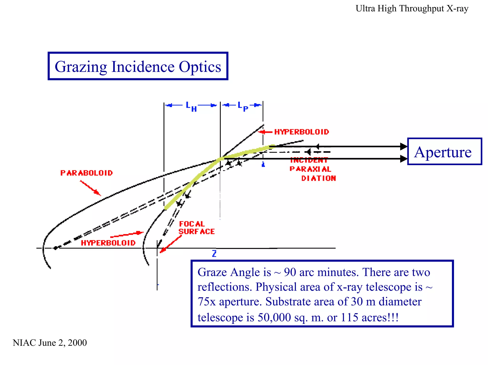 Grazing Incidence Optics 
NIAC June 2, 2000 
Ultra High Throughput X-ray 
K 
Aperture 
Y 
R 
R 
r 
Graze Angle is ~ 90 arc minutes. There are two 
reflections. Physical area of x-ray telescope is ~ 
75x aperture. Substrate area of 30 m diameter 
telescope is 50,000 sq. m. or 115 acres!!! 
 