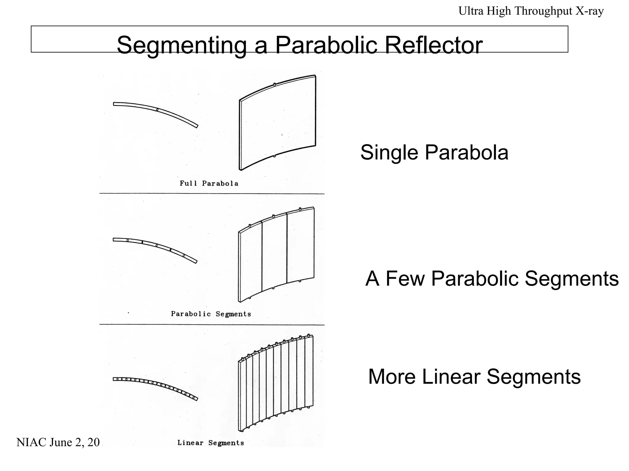 NIAC June 2, 2000 
Ultra High Throughput X-ray 
Segmenting a Parabolic Reflector 
Single Parabola 
A Few Parabolic Segments 
More Linear Segments 
 