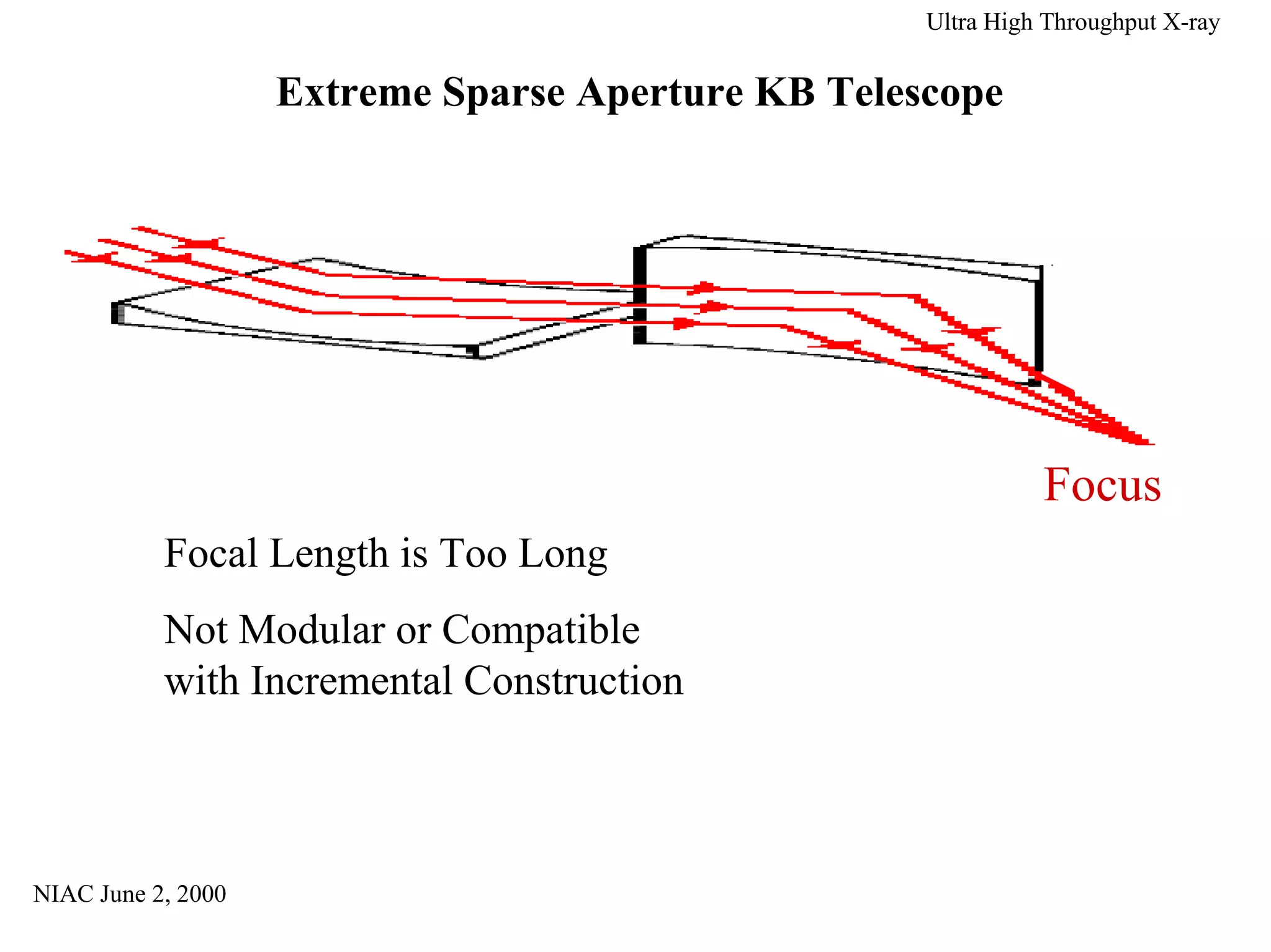 NIAC June 2, 2000 
Ultra High Throughput X-ray 
kick 
Focus 
Extreme Sparse Aperture KB Telescope 
Focal Length is Too Long 
Not Modular or Compatible 
with Incremental Construction 
R 
 
