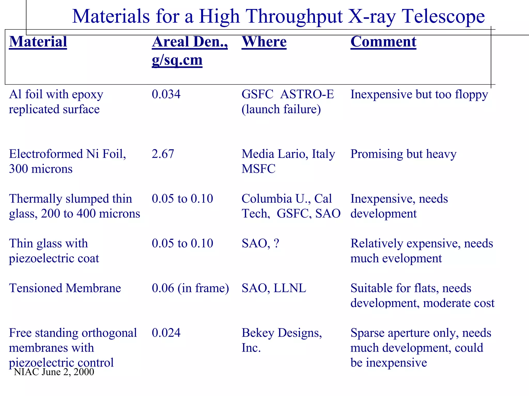 Materials for a High Throughput X-raUylt rTa Heiglhe Tshrcouoghppuet X-ray 
Material Areal Den., 
NIAC June 2, 2000 
g/sq.cm 
Where Comment 
Al foil with epoxy 
replicated surface 
0.034 GSFC ASTRO-E 
(launch failure) 
Inexpensive but too floppy 
Electroformed Ni Foil, 
300 microns 
2.67 Media Lario, Italy 
MSFC 
Promising but heavy 
Thermally slumped thin 
glass, 200 to 400 microns 
0.05 to 0.10 Columbia U., Cal 
Tech, GSFC, SAO 
Inexpensive, needs 
development 
Thin glass with 
piezoelectric coat 
0.05 to 0.10 SAO, ? Relatively expensive, needs 
much evelopment 
Tensioned Membrane 0.06 (in frame) SAO, LLNL Suitable for flats, needs 
development, moderate cost 
Free standing orthogonal 
membranes with 
piezoelectric control 
0.024 Bekey Designs, 
Inc. 
Sparse aperture only, needs 
much development, could 
be inexpensive 
 