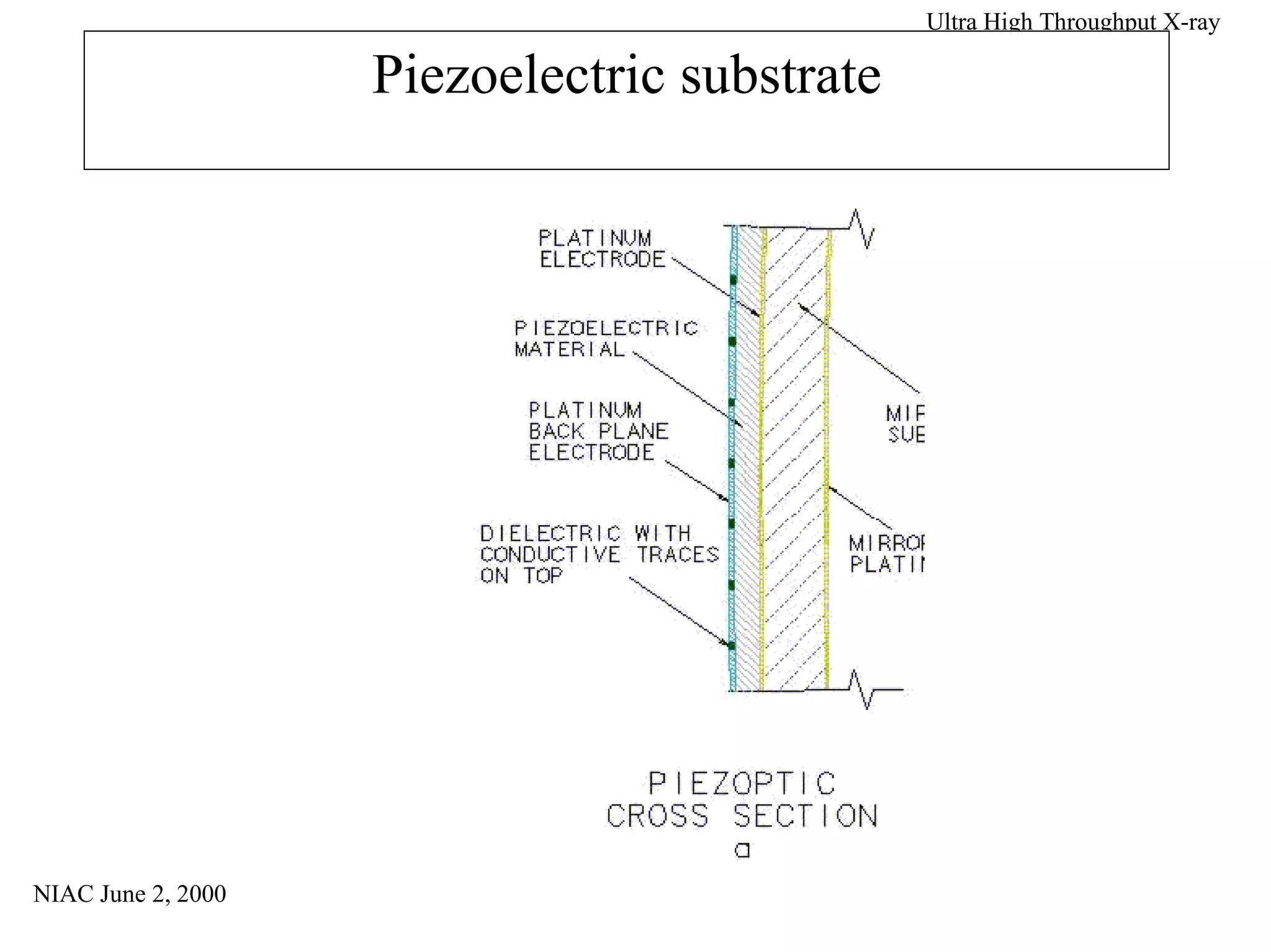NIAC June 2, 2000 
Ultra High Throughput X-ray 
Piezoelectric substrate 
 