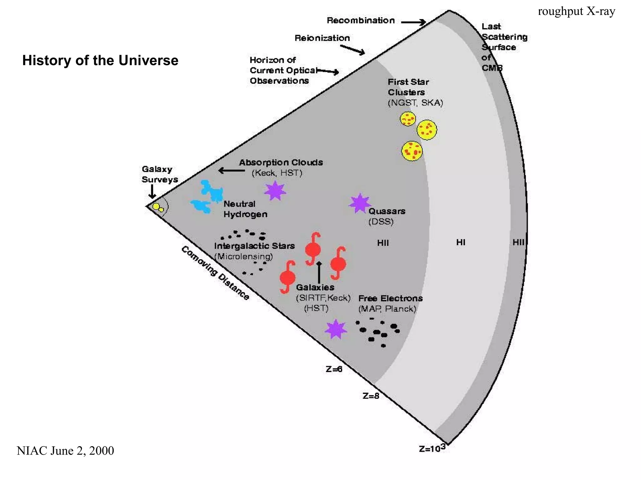 NIAC June 2, 2000 
Ultra High Throughput X-ray 
History of the Universe 
 