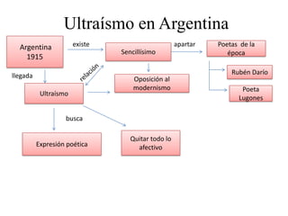 Ultraísmo en Argentina
Argentina
1915
existe
Oposición al
modernismo
Sencillísimo
Poetas de la
época
apartar
Rubén Darío
Poeta
Lugones
Ultraísmo
llegada
Expresión poética
Quitar todo lo
afectivo
busca
 