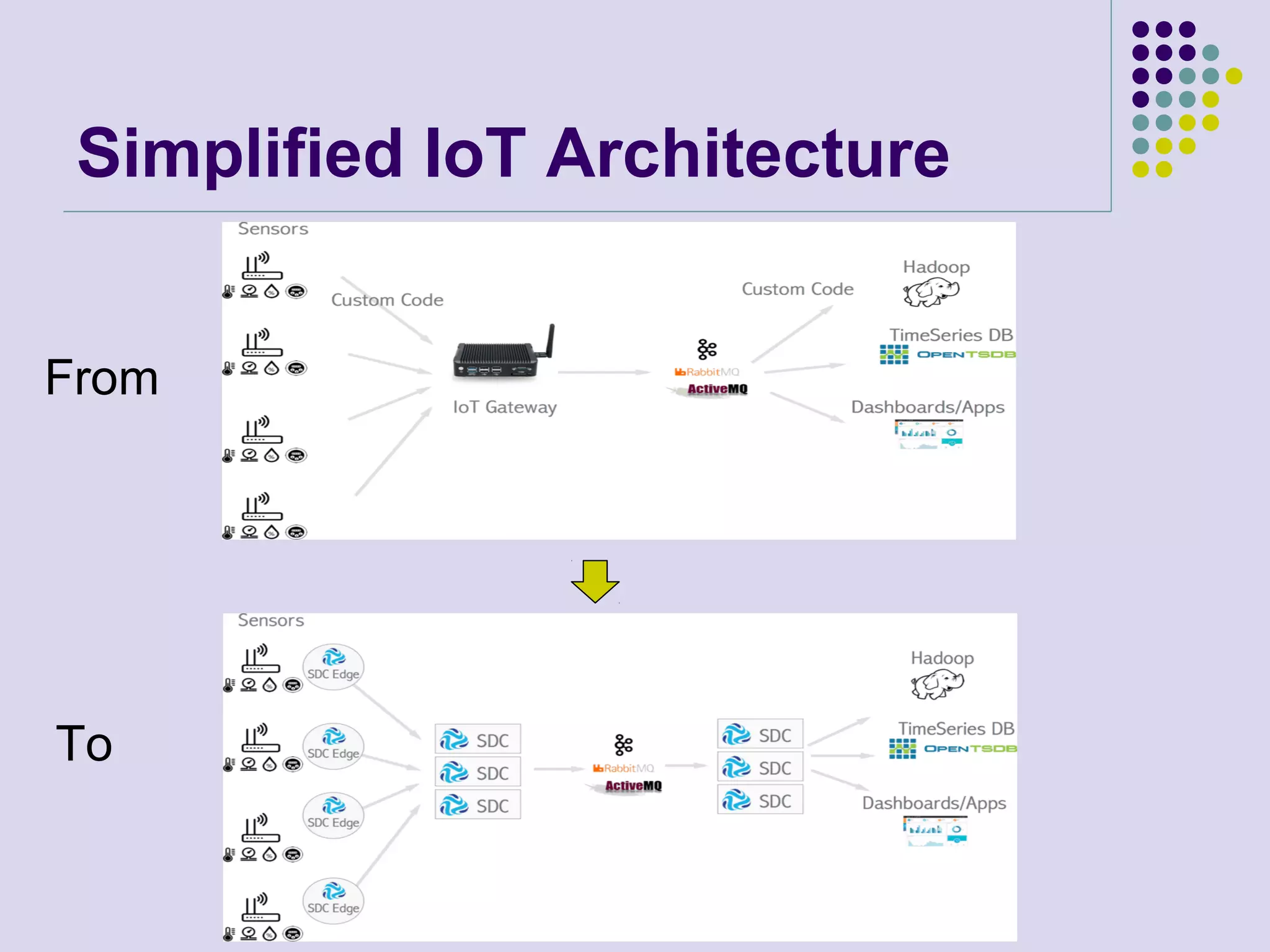 Simplified IoT Architecture
From
To
 