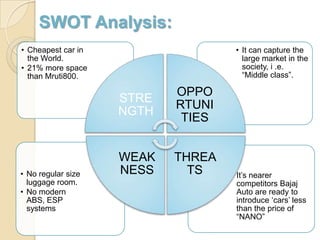 SWOT Analysis:
• It‘s nearer
competitors Bajaj
Auto are ready to
introduce ‗cars‘ less
than the price of
―NANO‖
• No regular size
luggage room.
• No modern
ABS, ESP
systems
• It can capture the
large market in the
society, i .e.
―Middle class‖.
• Cheapest car in
the World.
• 21% more space
than Mruti800.
STRE
NGTH
OPPO
RTUNI
TIES
THREA
TS
WEAK
NESS
 