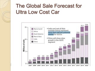 The Global Sale Forecast for
Ultra Low Cost Car
 