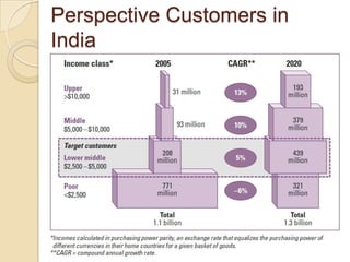 Perspective Customers in
India
 