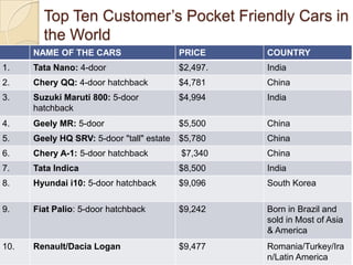 Top Ten Customer‘s Pocket Friendly Cars in
the World
NAME OF THE CARS PRICE COUNTRY
1. Tata Nano: 4-door $2,497. India
2. Chery QQ: 4-door hatchback $4,781 China
3. Suzuki Maruti 800: 5-door
hatchback
$4,994 India
4. Geely MR: 5-door $5,500 China
5. Geely HQ SRV: 5-door "tall" estate $5,780 China
6. Chery A-1: 5-door hatchback $7,340 China
7. Tata Indica $8,500 India
8. Hyundai i10: 5-door hatchback $9,096 South Korea
9. Fiat Palio: 5-door hatchback $9,242 Born in Brazil and
sold in Most of Asia
& America
10. Renault/Dacia Logan $9,477 Romania/Turkey/Ira
n/Latin America
 