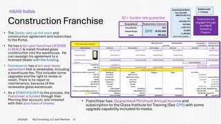 Construction Franchise
• The Dealer sets up the team and
construction agreement and subscribes
to the Portal.
• He has a ten-year franchise LICENSE
to BUILD & install finished glass
construction into the warehouse. He
can reassign his agreement to a
licensed dealer with the funding.
• Homeowner has a ten-year lease
agreement that is renewable, including
a warehouse fee. This includes some
upgrades and the right to renew or
resell. There is no repair or
maintenance, because of the
renewable glass warehouse.
• As a STAKEHOLDER to the process, the
Franchiser is funded through their
Morning Star account; and invested
with their purchase of shares.
• Franchiser has: Guaranteed Minimum Annual Income and
subscription to the Glass Institute for Training (See GMI) with some
upgrade capability included to media.
GMI
2/9/2026 Brij Consulting, LLC Jean Marshall 12
Customers are
engaged through
the M&ME
Marketing
Program
QB
Added cost
= 1 frame
 