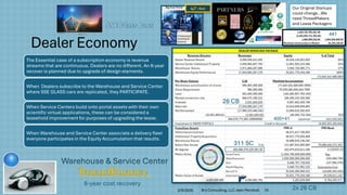 Dealer Economy
The Essential case of a subscription economy is revenue
streams that are continuous. Dealers are no different. An 8-year
recover is planned due to upgrade of design elements.
When Dealers subscribe to the Warehouse and Service Center
where SSE GLASS cars are replicated, they PARTICIPATE.
When Service Centers build onto portal assets with their own
scientific virtual applications, these can be considered a
leasehold improvement for purposes of upgrading the lease.
When Warehouse and Service Center associate a delivery fleet
everyone participates in the Equity Accumulation that results.
Warehouse & Service Center
26 CB
2x 26 CB
311 SC
400+41
441
Our Original Startups
could change…We
need ThreadMakers
and Lease Packagers
8-year cost recovery
2/9/2026 Brij Consulting, LLC Jean Marshall 16
 