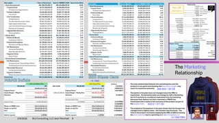• The map relationship between the marketing plan and the
product is very good and allowing that the future margin may
reach its maximum potential.
• The points in the plan have not changed since the MBU is
maximized. The Schedule does not change for hyD’s Marketing,
but its Franchise is considered separately from its marketing
(because their dealers are their customers.) M&ME has
franchisers with a stake in the outcome of the product as part of
the supply chain.
• The analysis of the payback in the plan shows that the thruput has
changed and is slightly lower. This number may fluctuate. The
Time in the project increased supplying the MBU of 560 increasing
the plan potential due to operating at a higher frequency +4
2/9/2026 Brij Consulting, LLC Jean Marshall 8
The Marketing
Relationship
+4 =560
622/2 = 311 SC
980-954 = 26 CB
+4 =560 MBU
See QB
Demand
 