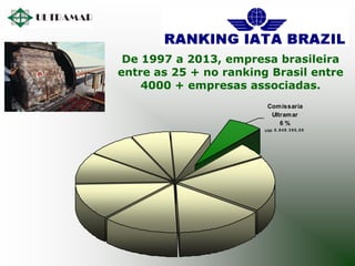 De 1997 a 2013, empresa brasileira
entre as 25 + no ranking Brasil entre
4000 + empresas associadas.
Comissaria
Ultramar
6 %
USD 8 .5 4 8 .3 5 0 ,0 0
 